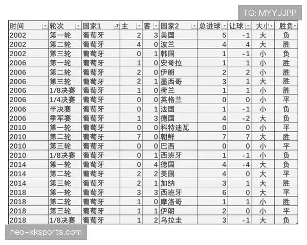 葡萄牙世界杯出线原因：净胜球优势确保第二